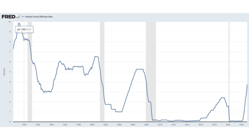 Lịch sử FED tăng giảm lãi suất từ năm 1990 đến 2023