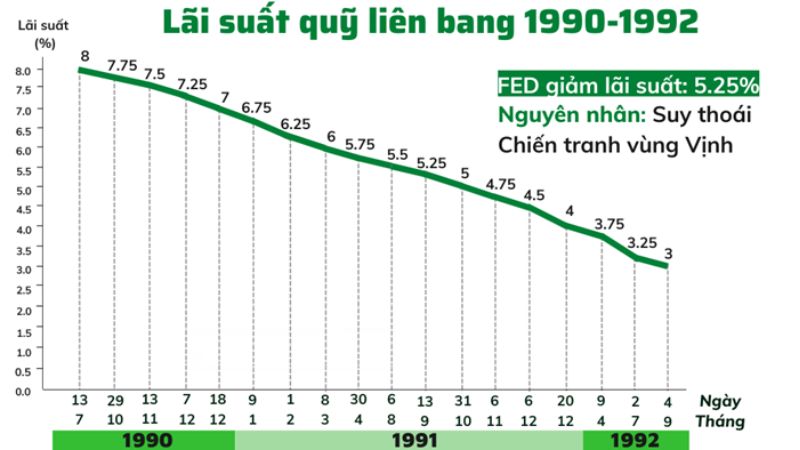 Lịch sử FED tăng giảm lãi suất từ năm 1990 đến 2023