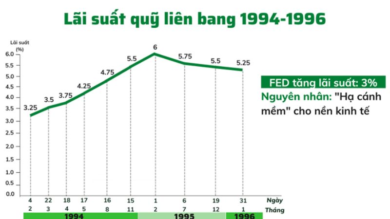 Lịch sử FED tăng giảm lãi suất từ năm 1990 đến 2023