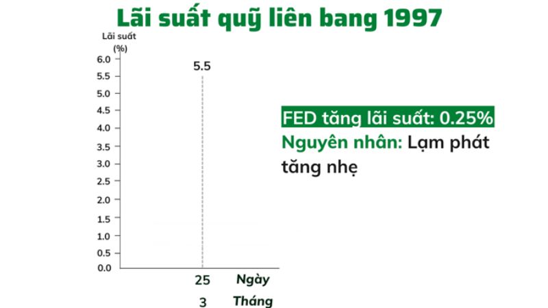 Lịch sử FED tăng giảm lãi suất từ năm 1990 đến 2023