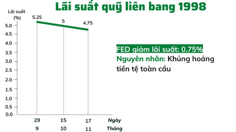 Lịch sử FED tăng giảm lãi suất từ năm 1990 đến 2023