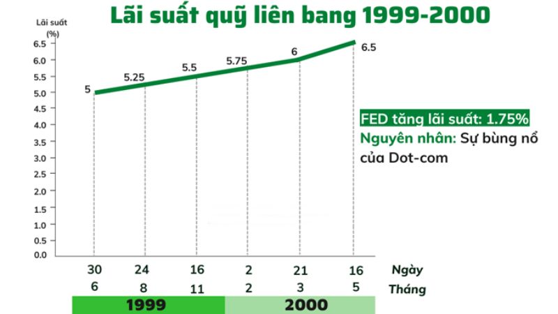 Lịch sử FED tăng giảm lãi suất từ năm 1990 đến 2023