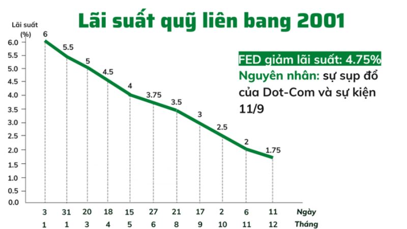 Lịch sử FED tăng giảm lãi suất từ năm 1990 đến 2023