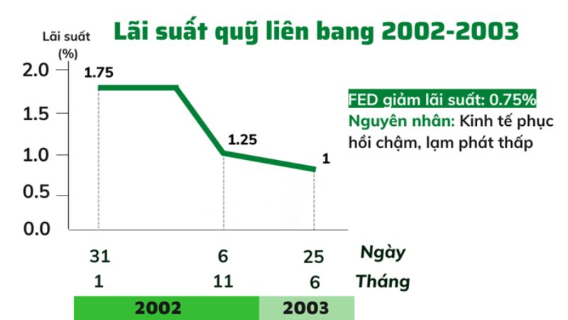 Lịch sử FED tăng giảm lãi suất từ năm 1990 đến 2023