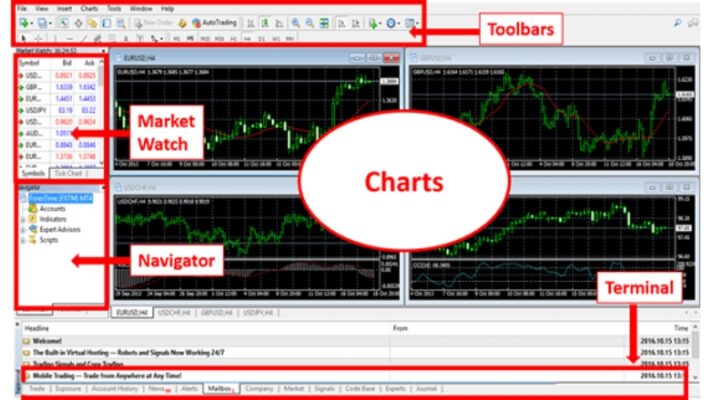 Hướng Dẫn Sử Dụng Phần Mềm Metatrader MT4 trên máy tính