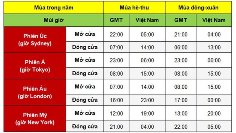 Khung thời gian nào tốt nhất khi giao dịch Forex