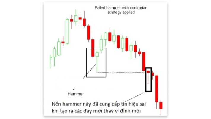 Mô hình nến Hammer nến cây búa