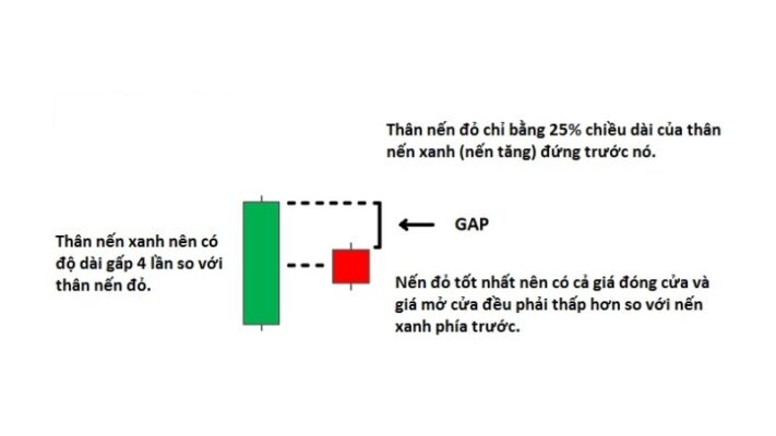 Mô hình nến mẹ bồng con Bearish Harami