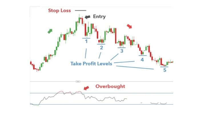 Mô hình nến mẹ bồng con Bearish Harami