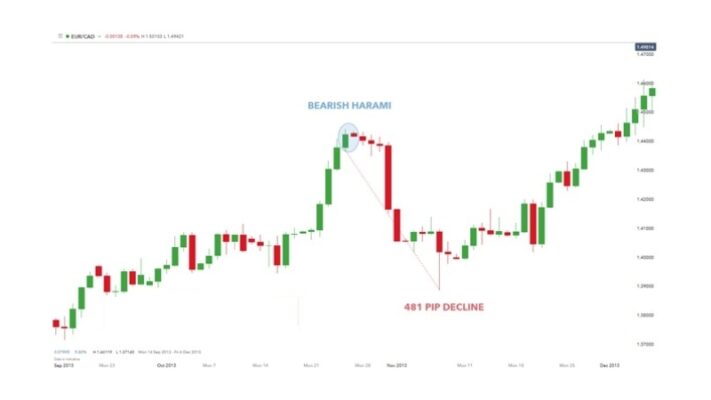 Mô hình nến mẹ bồng con Bearish Harami