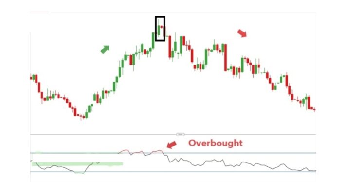 Mô hình nến mẹ bồng con Bearish Harami