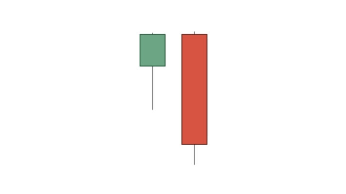 Mô hình nến nhấn chìm suy giảm (Bearish Engulfing)