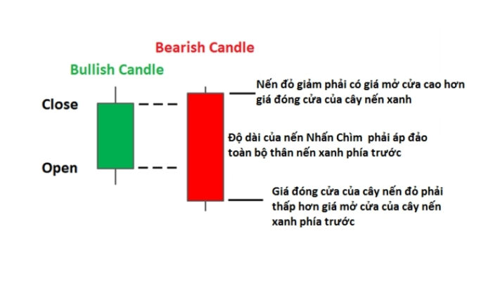 Mô hình nến nhấn chìm suy giảm (Bearish Engulfing)