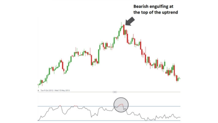 Mô hình nến nhấn chìm suy giảm (Bearish Engulfing)