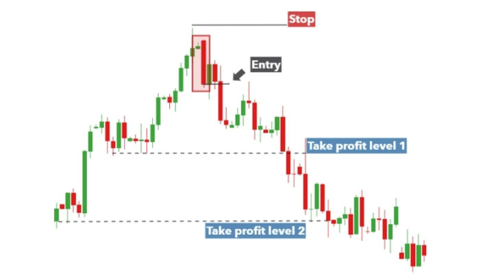 Mô hình nến nhấn chìm suy giảm (Bearish Engulfing)