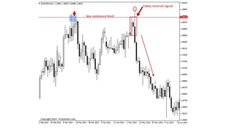 Phương pháp giao dịch theo hành động giá (Price Action Trading)