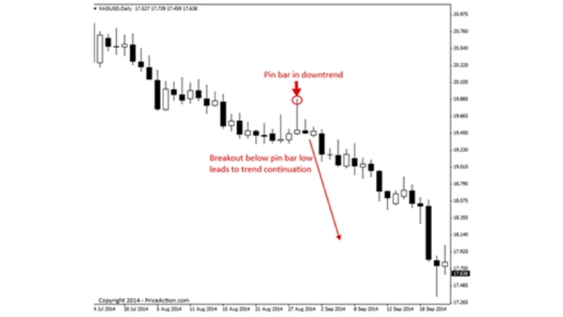 Phương pháp giao dịch theo hành động giá (Price Action Trading)