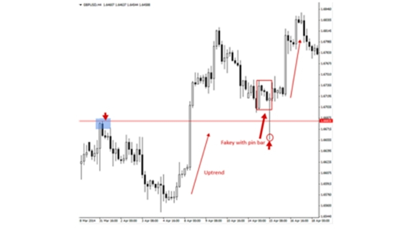 Phương pháp giao dịch theo hành động giá (Price Action Trading)