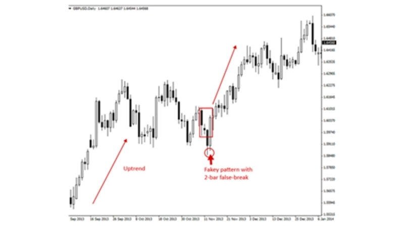 Phương pháp giao dịch theo hành động giá (Price Action Trading)