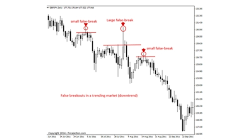 Phương pháp giao dịch theo hành động giá (Price Action Trading)