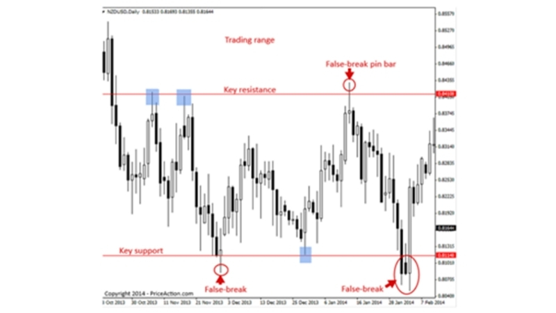 Phương pháp giao dịch theo hành động giá (Price Action Trading)