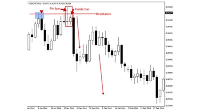 Phương pháp giao dịch theo hành động giá (Price Action Trading)