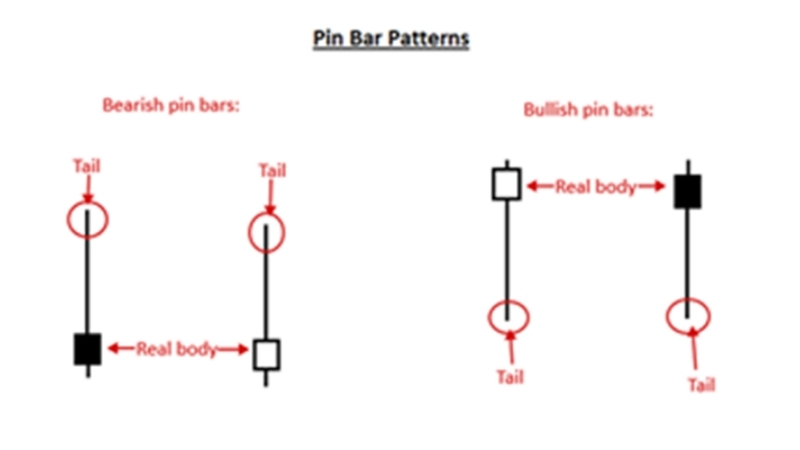 Phương pháp giao dịch theo hành động giá (Price Action Trading)