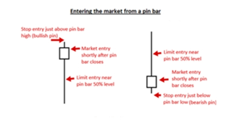 Phương pháp giao dịch theo hành động giá (Price Action Trading)