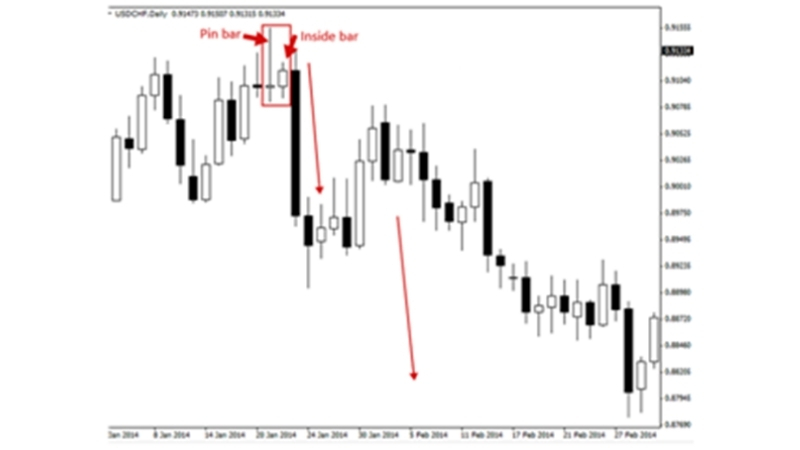 Phương pháp giao dịch theo hành động giá (Price Action Trading)