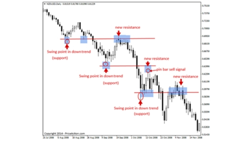 Phương pháp giao dịch theo hành động giá (Price Action Trading)