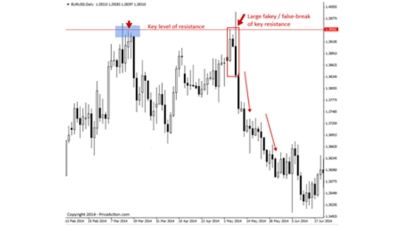 Phương pháp giao dịch theo hành động giá (Price Action Trading)