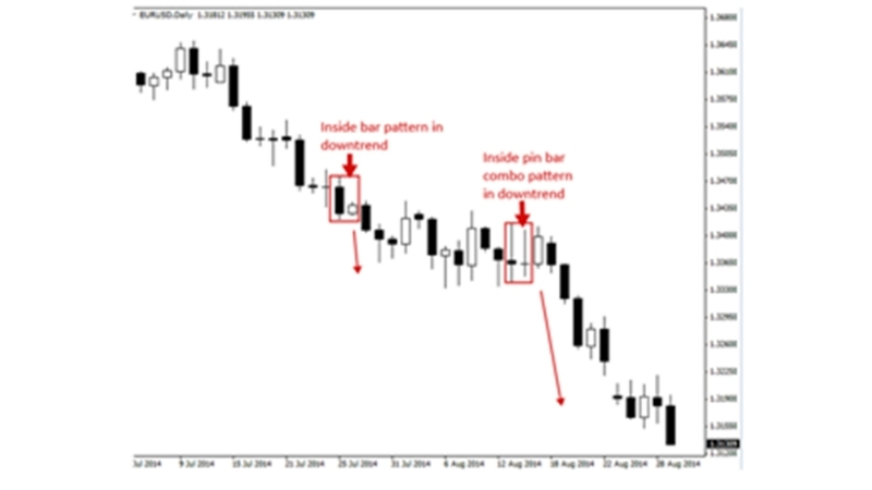 Phương pháp giao dịch theo hành động giá (Price Action Trading)