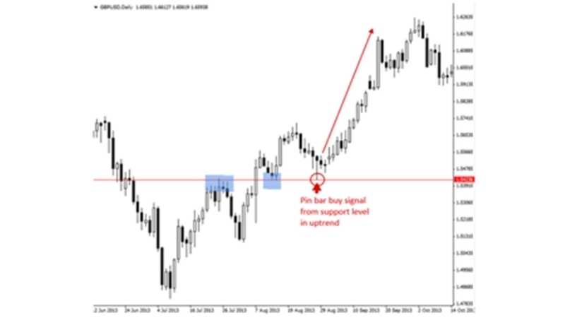 Phương pháp giao dịch theo hành động giá (Price Action Trading)