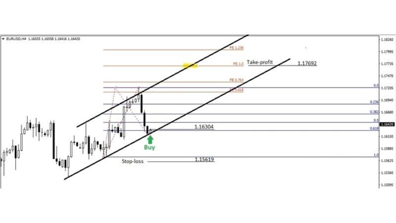 Risk:Reward Ratio là gì? Tỷ lệ rủi ro/lợi nhuận trong forex