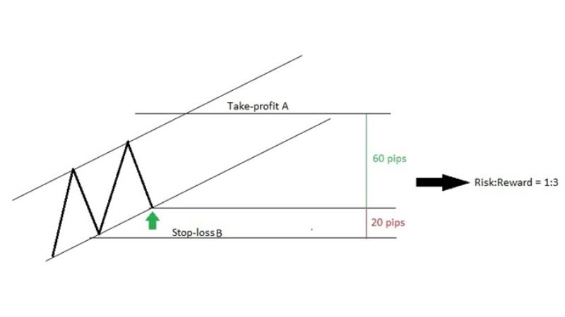 Risk:Reward Ratio là gì? Tỷ lệ rủi ro/lợi nhuận trong forex