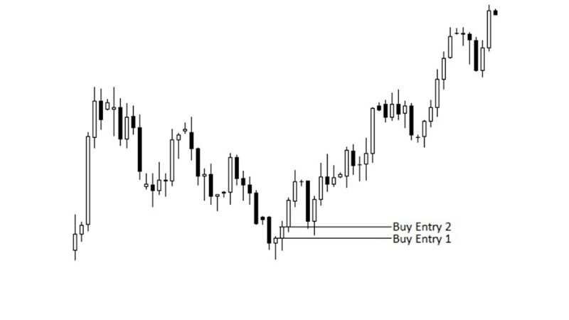 Risk:Reward Ratio là gì? Tỷ lệ rủi ro/lợi nhuận trong forex