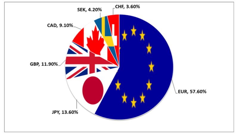 USD Index là gì? Ảnh hưởng của US Dollar index trong Forex