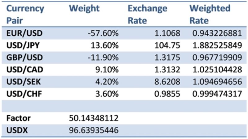 USD Index là gì? Ảnh hưởng của US Dollar index trong Forex