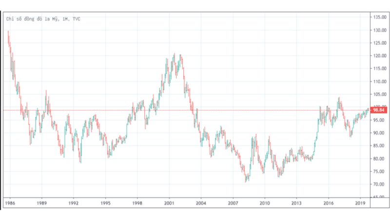 USD Index là gì? Ảnh hưởng của US Dollar index trong Forex