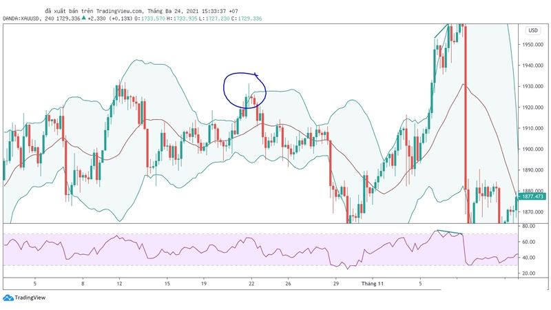 Hướng dẫn sử dụng Bollinger Bands trong giao dịch forex