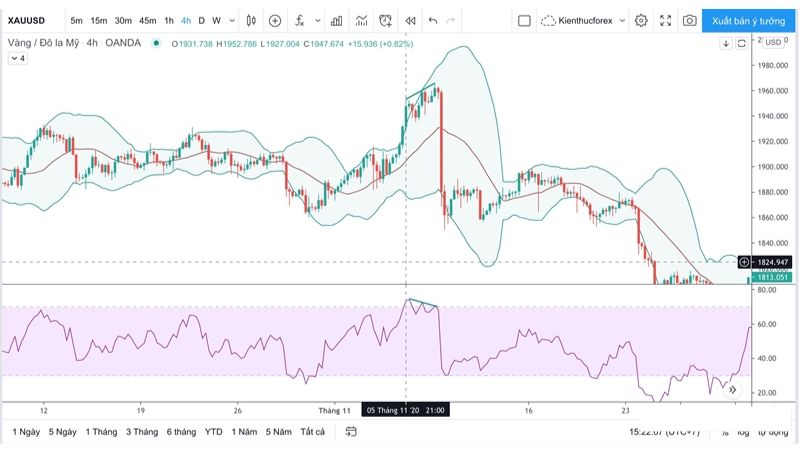 Hướng dẫn sử dụng Bollinger Bands trong giao dịch forex