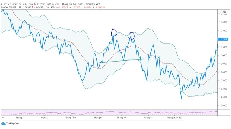 Hướng dẫn sử dụng Bollinger Bands trong giao dịch forex