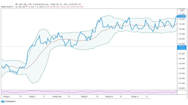 Hướng dẫn sử dụng Bollinger Bands trong giao dịch forex