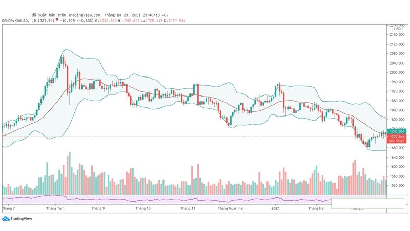 Hướng dẫn sử dụng Bollinger Bands trong giao dịch forex