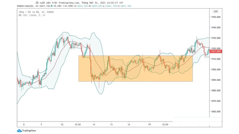 Hướng dẫn sử dụng Bollinger Bands trong giao dịch forex