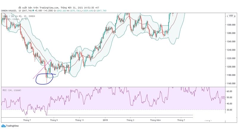 Hướng dẫn sử dụng Bollinger Bands trong giao dịch forex