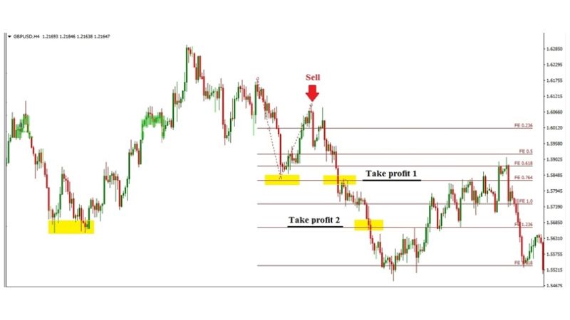 Fibonacci Extension - Hướng dẫn sử dụng chi tiết mới nhất