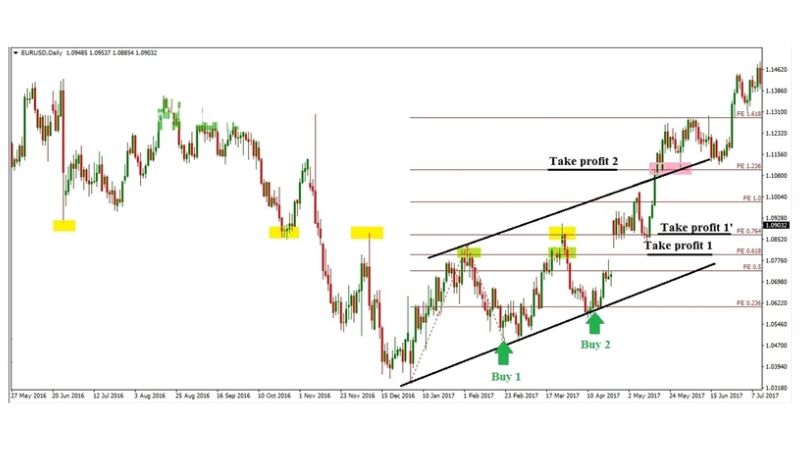 Fibonacci Extension - Hướng dẫn sử dụng chi tiết mới nhất