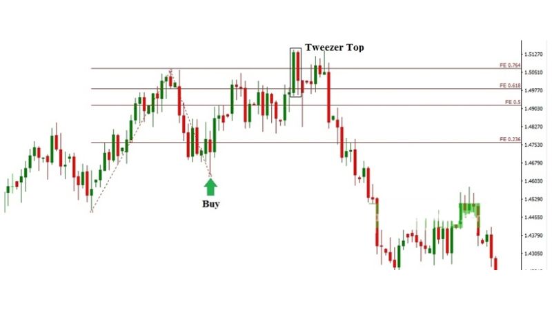 Fibonacci Extension - Hướng dẫn sử dụng chi tiết mới nhất