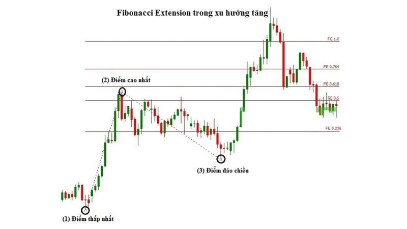 Fibonacci Extension - Hướng dẫn sử dụng chi tiết mới nhất